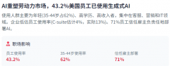 <b>这种不均衡分布反映了全球AI创的高度集中</b> 